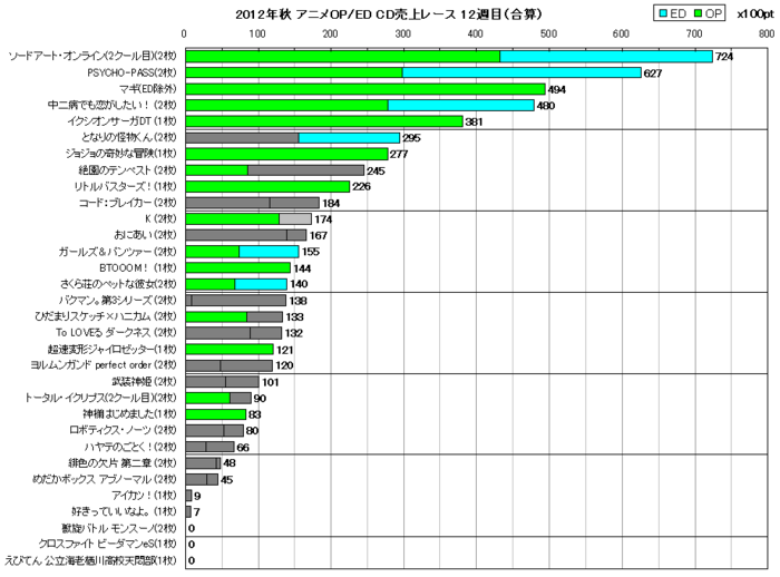 2012年秋アニメOP／ED合算 CD売上レース12週目