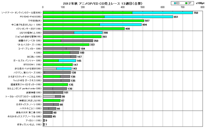 2012年秋アニメOP／ED合算 CD売上レース13週目
