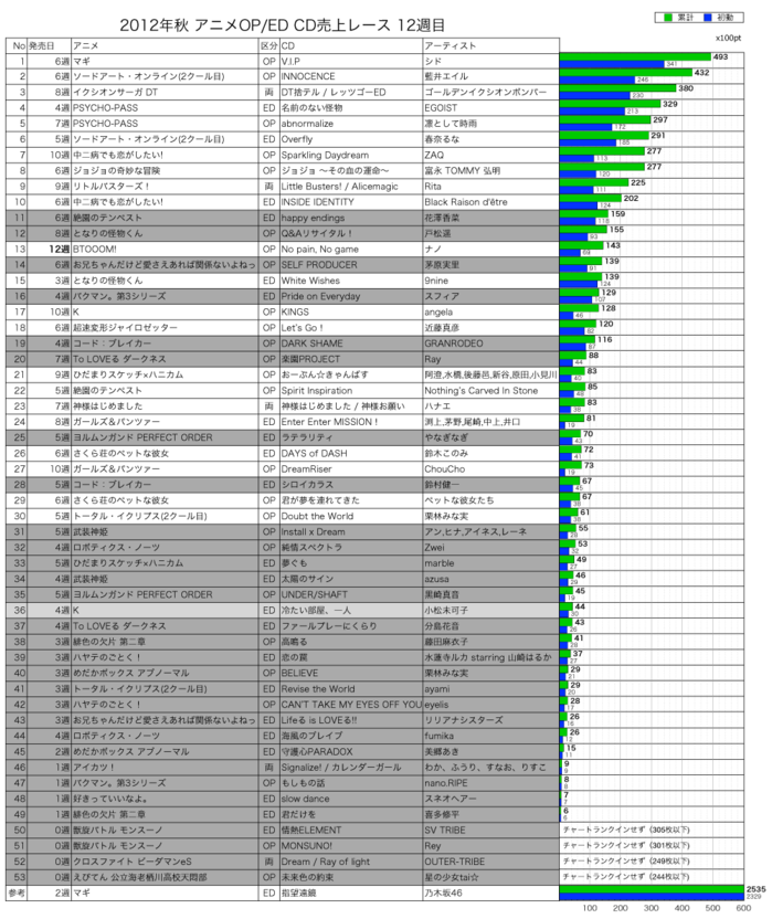 2012年秋アニメOP／ED CD売上レース12週目