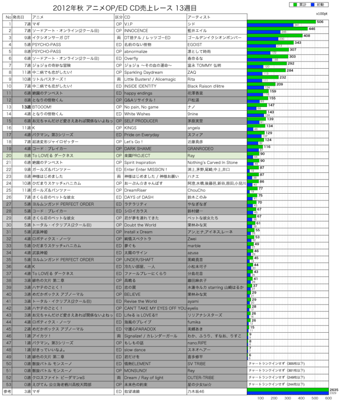 2012年秋アニメOP／ED CD売上レース13週目
