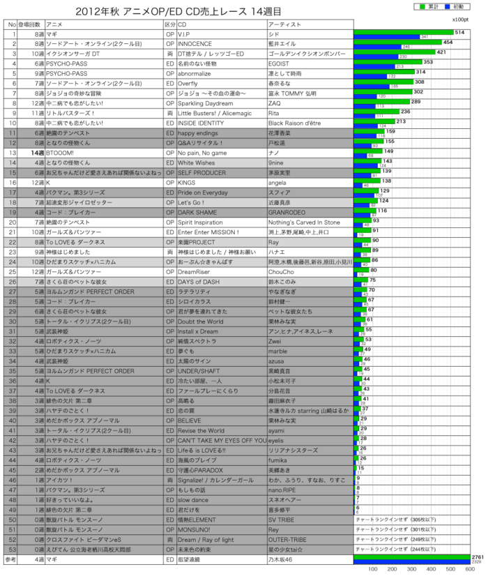 2012年秋アニメOP／ED CD売上レース14週目