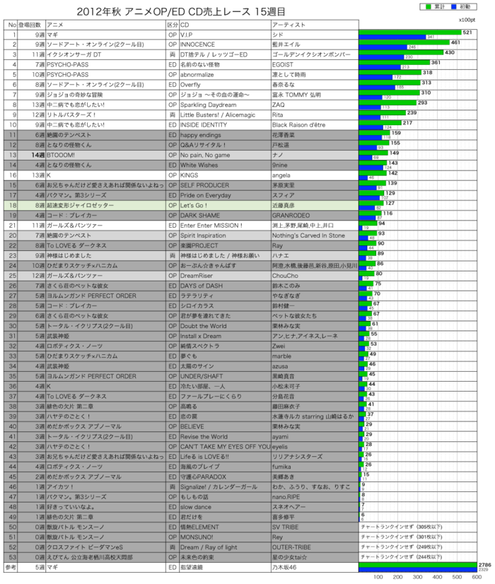 2012年秋アニメOP／ED CD売上レース15週目