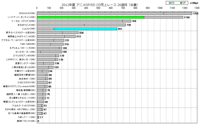 2012年夏アニメOP／ED合算 CD売上レース26週目