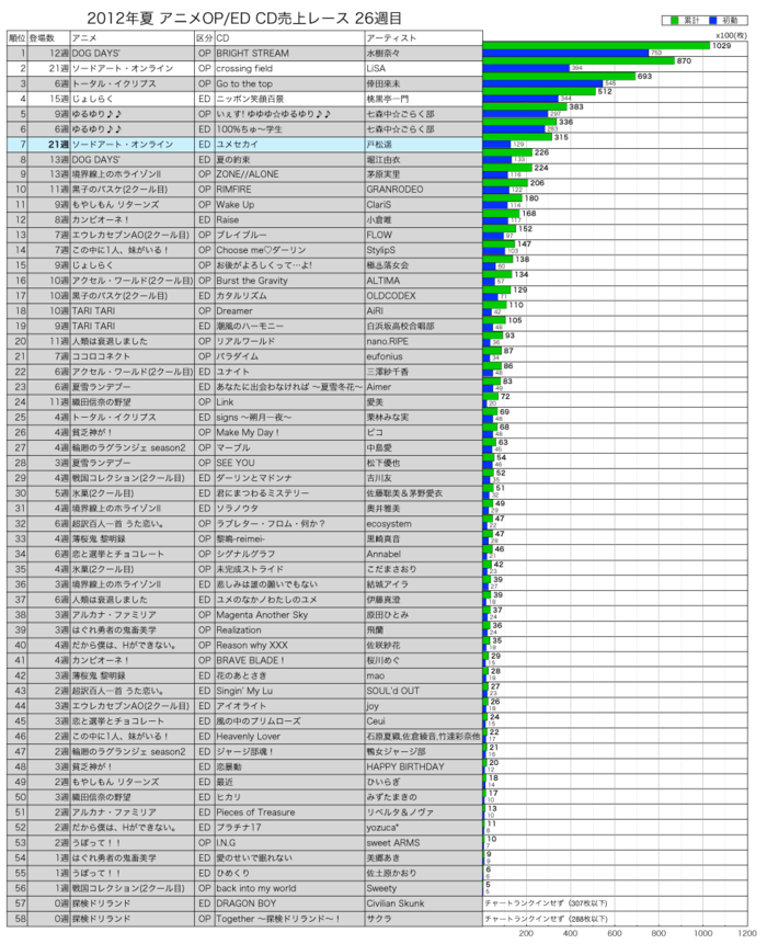 2012年夏アニメOP／ED CD売上レース26週目