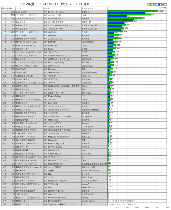 2012年夏アニメOP／ED CD売上レース28週目