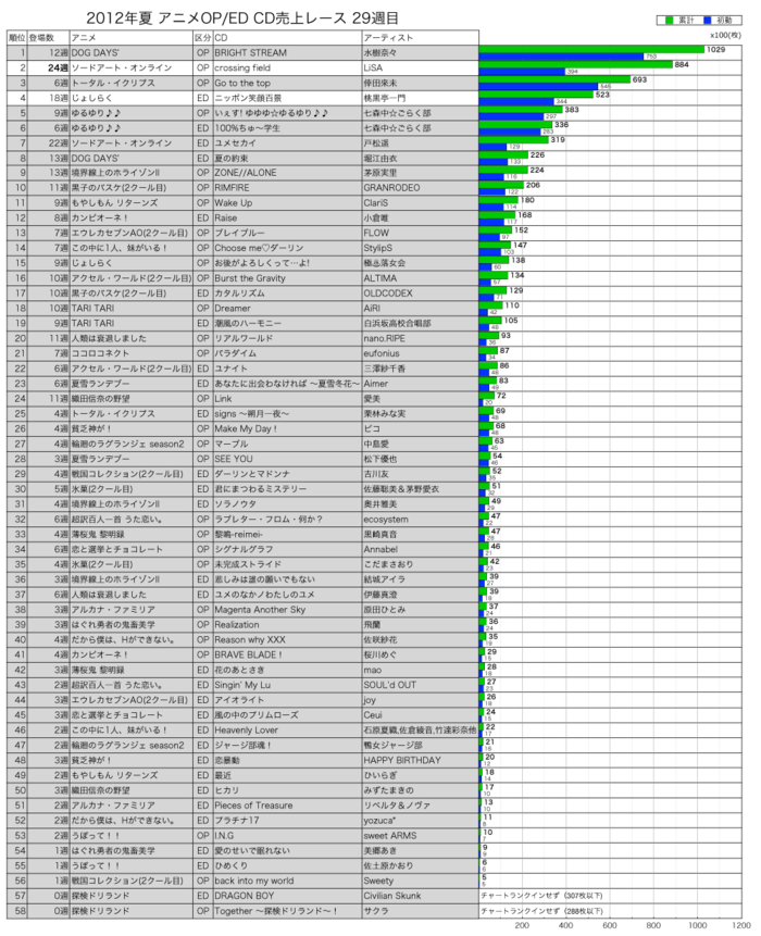2012年夏アニメOP／ED CD売上レース29週目