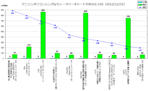 アニソンオリコンウィークリーグラフTOP101-150(2012/12/31付)