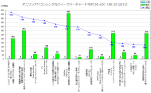 アニソンオリコンウィークリーグラフTOP151-200(2012/12/31付)