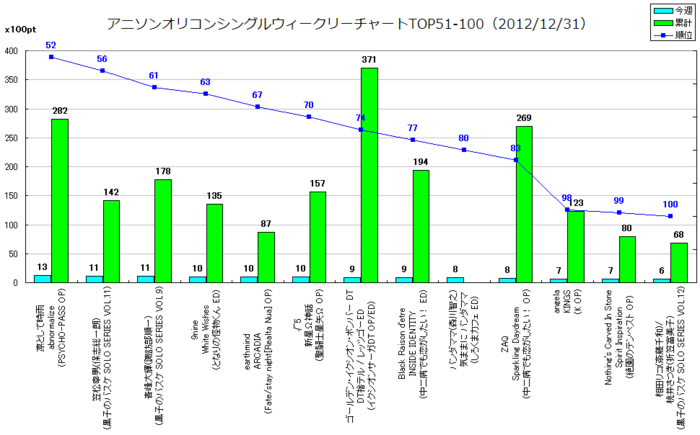 アニソンオリコンウィークリーグラフTOP51-100(2012/12/31付)