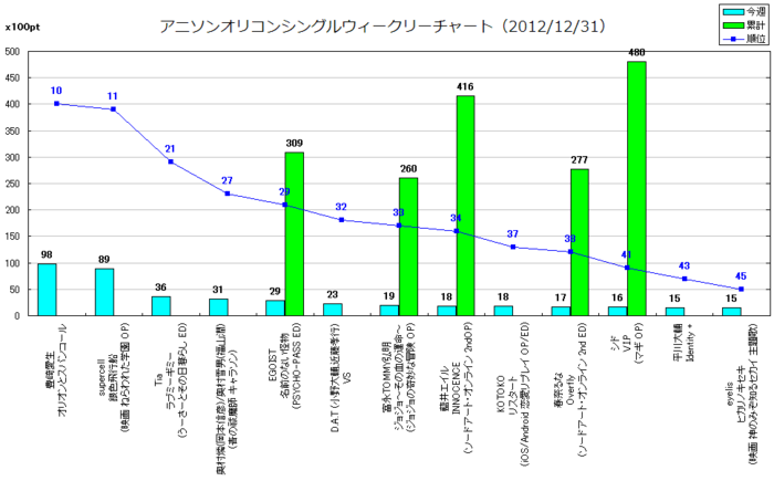 アニソンオリコンウィークリーグラフTOP50(2012/12/31付)