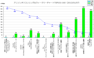 アニソンオリコンウィークリーグラフTOP101-160(2013/01/07付)