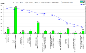 アニソンオリコンウィークリーグラフTOP161-200(2013/01/07付)