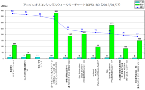 アニソンオリコンウィークリーグラフTOP51-80(2013/01/07付)