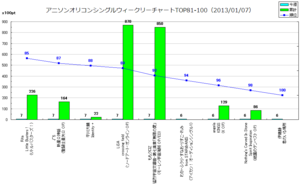 アニソンオリコンウィークリーグラフTOP81-100(2013/01/07付)