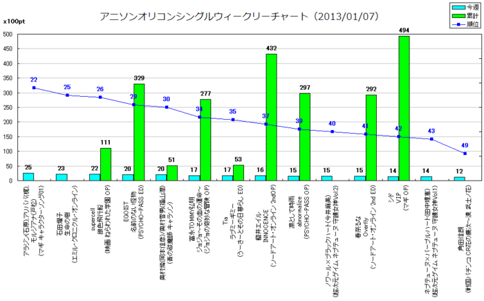 アニソンオリコンウィークリーグラフTOP50(2013/01/07付)