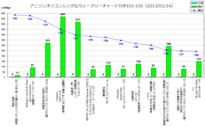 アニソンオリコンウィークリーグラフTOP101-150(2013/01/14付)