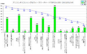 アニソンオリコンウィークリーグラフTOP151-200(2013/01/14付)