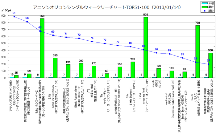 アニソンオリコンウィークリーグラフTOP51-100(2013/01/14付)