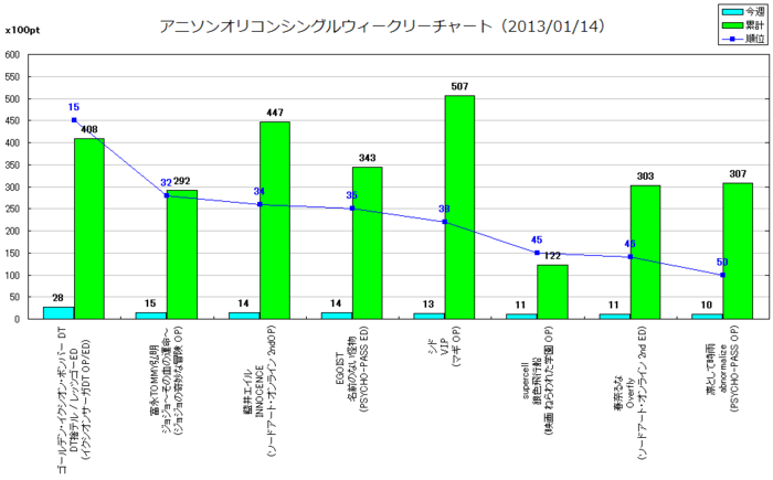 アニソンオリコンウィークリーグラフTOP50(2013/01/14付)