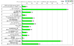 アニソンオリコンウィークリーグラフTOP101-150(2013/01/21付)
