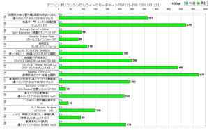アニソンオリコンウィークリーグラフTOP151-200(2013/01/21付)