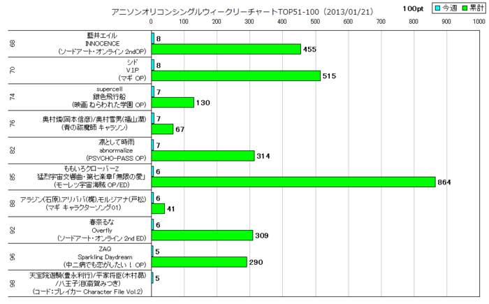 アニソンオリコンウィークリーグラフTOP51-100(2013/01/21付)
