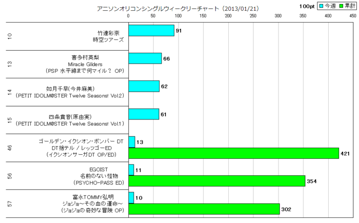 アニソンオリコンウィークリーグラフTOP50(2013/01/21付)