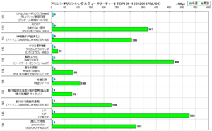 アニソンオリコンウィークリーグラフTOP101-150(2013/02/04付)