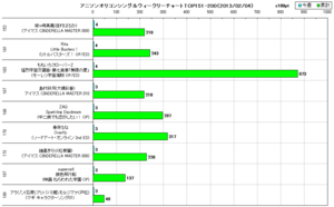 アニソンオリコンウィークリーグラフTOP151-200(2013/02/04付)