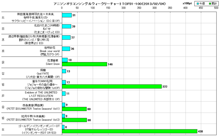 アニソンオリコンウィークリーグラフTOP31-100(2013/02/04付)