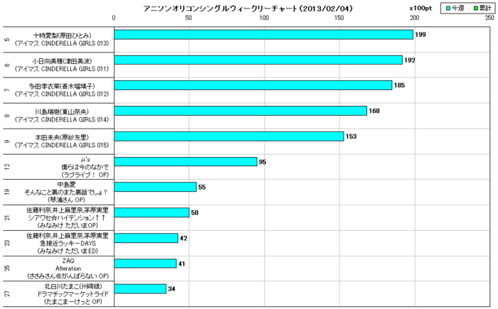 アニソンオリコンウィークリーグラフTOP100(2013/02/04付)