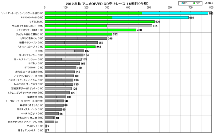 2012年秋アニメOP／ED合算 CD売上レース16週目