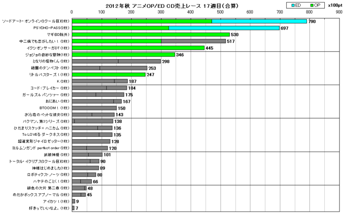 2012年秋アニメOP／ED合算 CD売上レース17週目