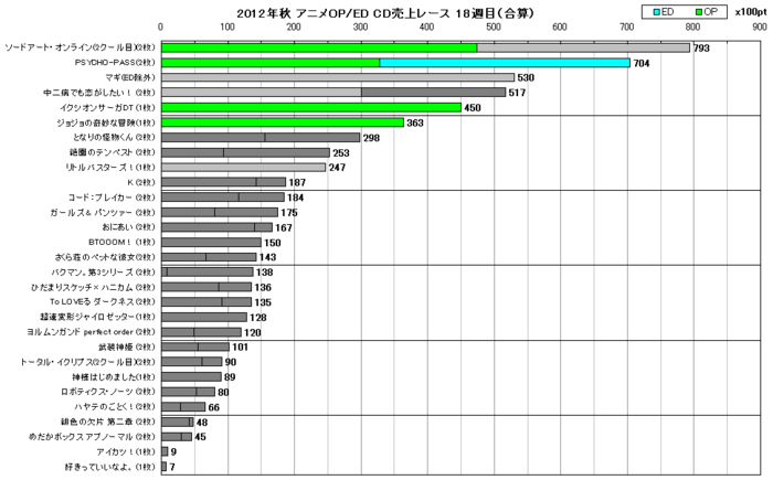 2012年秋アニメOP／ED合算 CD売上レース18週目