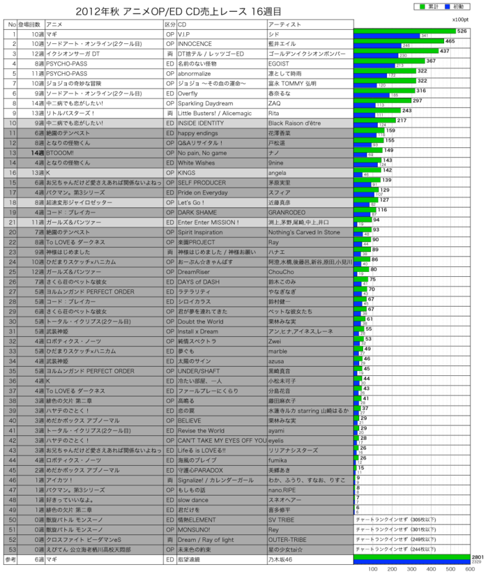 2012年秋アニメOP／ED CD売上レース16週目