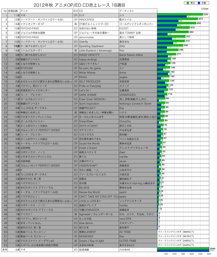 2012年秋アニメOP／ED CD売上レース18週目