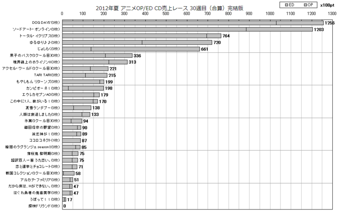 2012年夏アニメOP／ED合算 CD売上レース30週目(完結編)