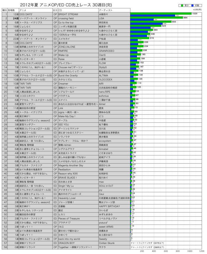 2012年夏アニメOP／ED CD売上レース30週目