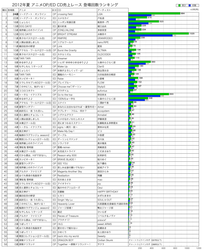 2012年夏アニメOP／ED CD売上レース30週目(登場回数ランキング)