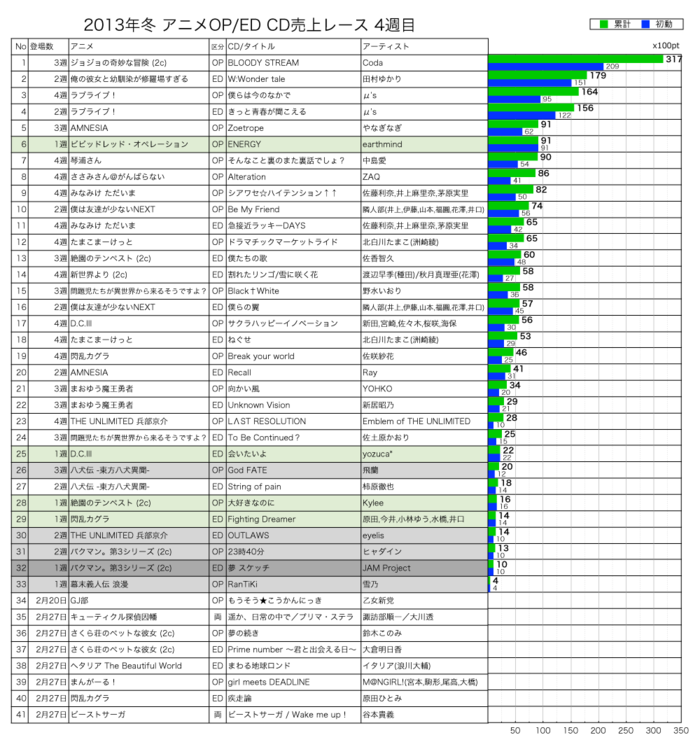 2013年冬アニメCD売上レース4週目