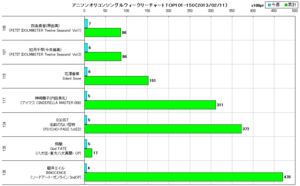 アニソンオリコンウィークリーグラフTOP101-150(2013/02/11付)