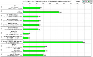 アニソンオリコンウィークリーグラフTOP151-200(2013/02/11付)
