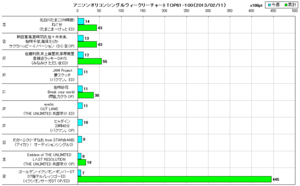 アニソンオリコンウィークリーグラフTOP61-100(2013/02/11付)