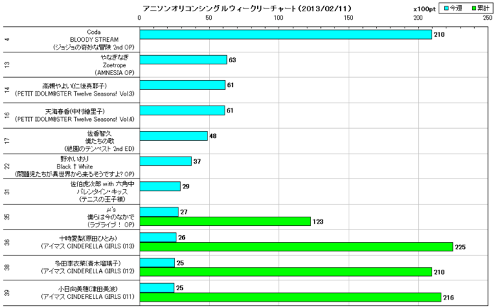 アニソンオリコンウィークリーグラフTOP40(2013/02/11付)