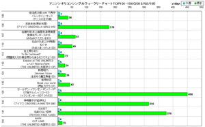 アニソンオリコンウィークリーグラフTOP101-150(2013/02/18付)