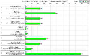 アニソンオリコンウィークリーグラフTOP151-200(2013/02/18付)