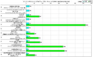 アニソンオリコンウィークリーグラフTOP41-80(2013/02/18付)