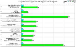 アニソンオリコンウィークリーグラフTOP81-100(2013/02/18付)
