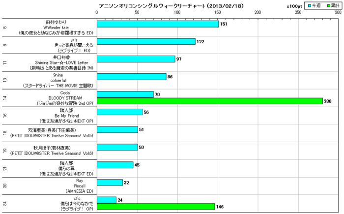 アニソンオリコンウィークリーグラフTOP40(2013/02/18付)