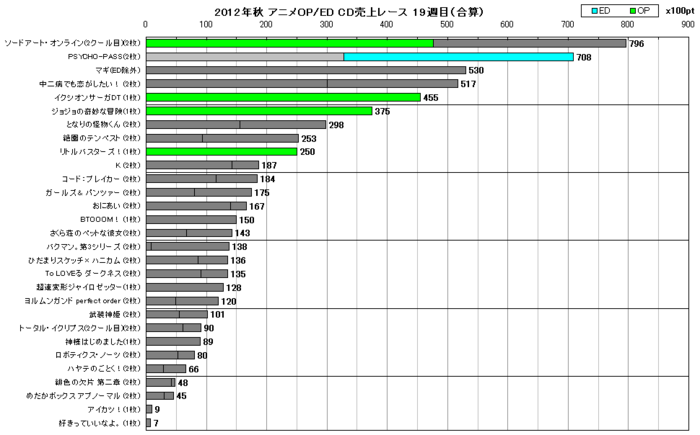 2012年秋アニメOP／ED合算 CD売上レース19週目